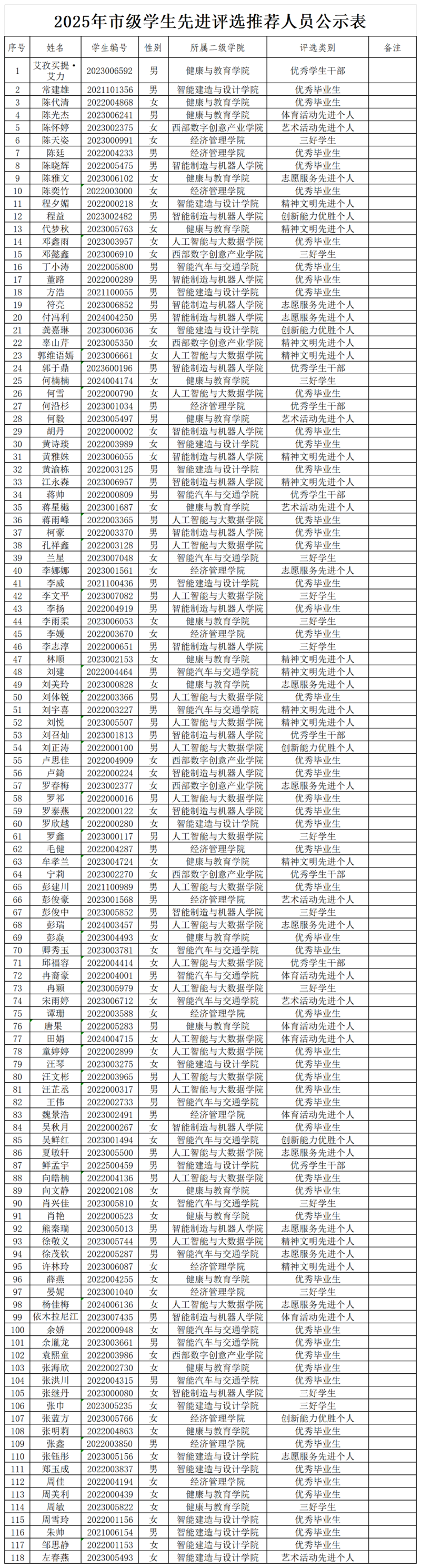 2025年市级学生先进评选推荐人员公示表_先进个人.png