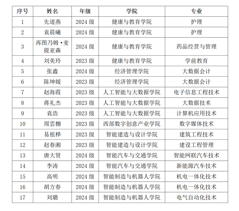 2025年筑梦奖学金拟推荐人员名单公示(1)_01.png