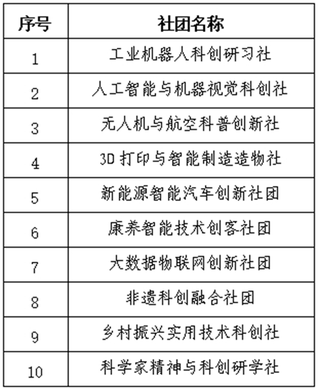 学校获批重点支持的10个科技社团.png
